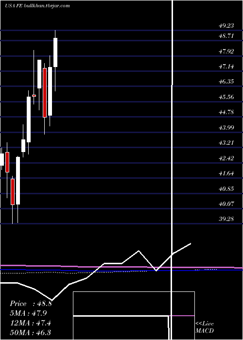  monthly chart FirstenergyCorp