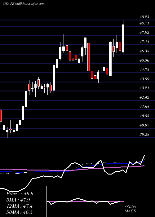  weekly chart FirstenergyCorp