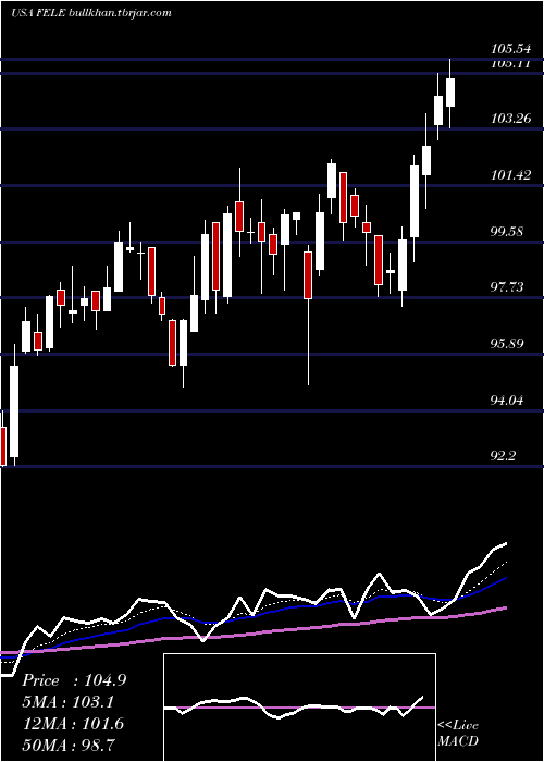  Daily chart FranklinElectric