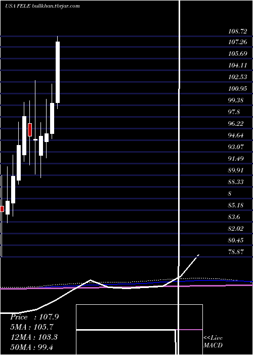  monthly chart FranklinElectric
