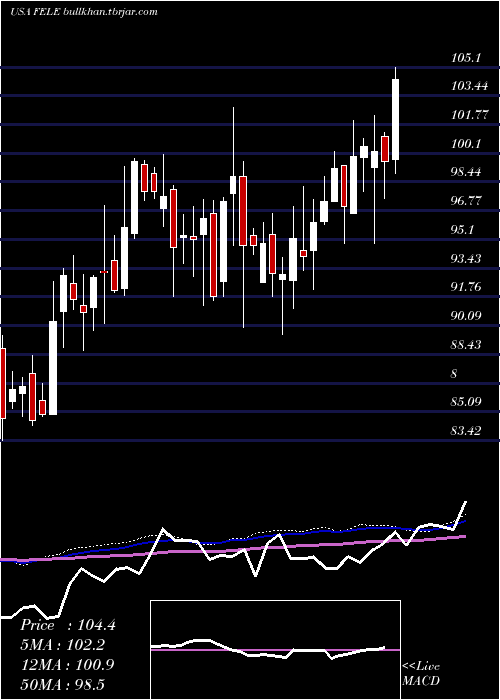  weekly chart FranklinElectric