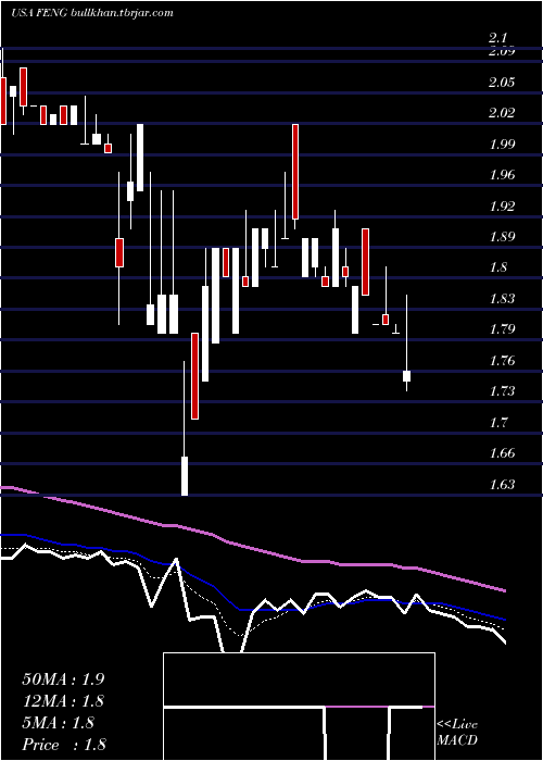 Daily chart PhoenixNew