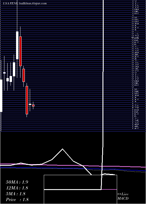 monthly chart PhoenixNew