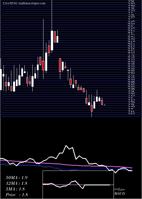  weekly chart PhoenixNew