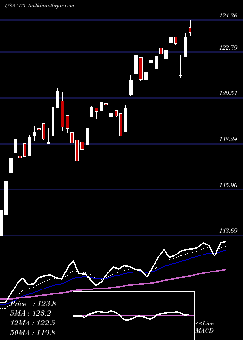 Daily chart FirstTrust