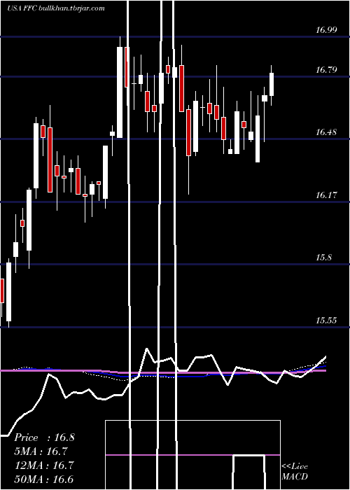  weekly chart FlahertyCrumrine