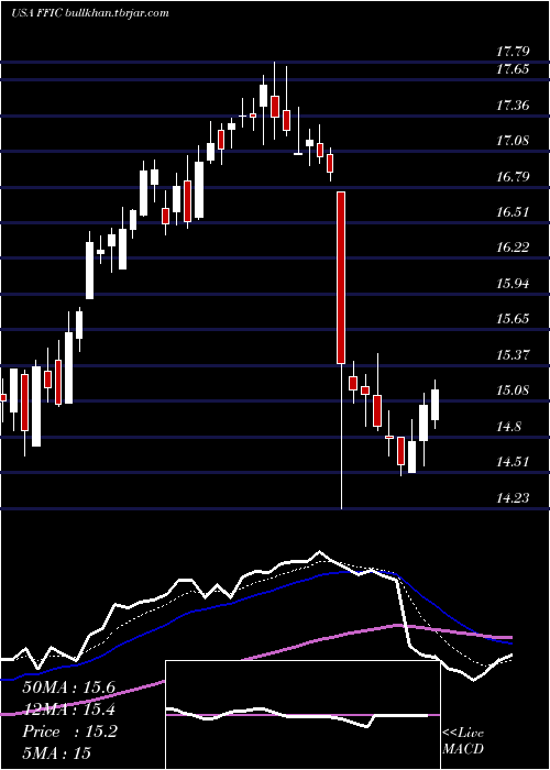  Daily chart FlushingFinancial