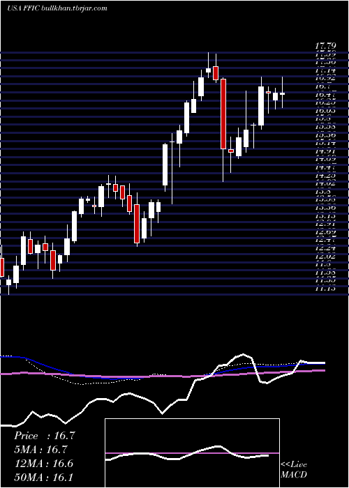  weekly chart FlushingFinancial