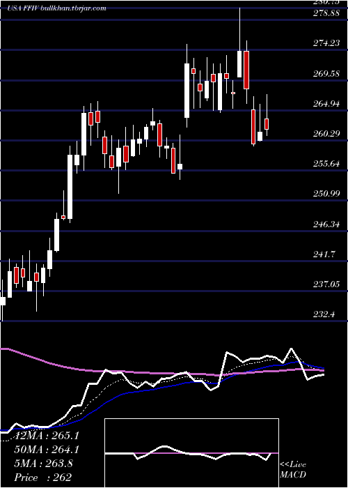  Daily chart F5Networks
