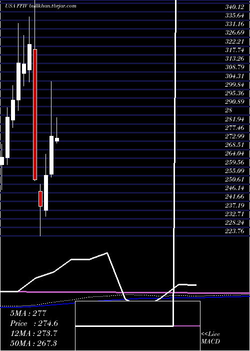  monthly chart F5Networks