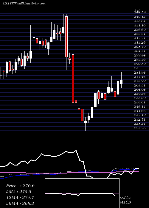  weekly chart F5Networks