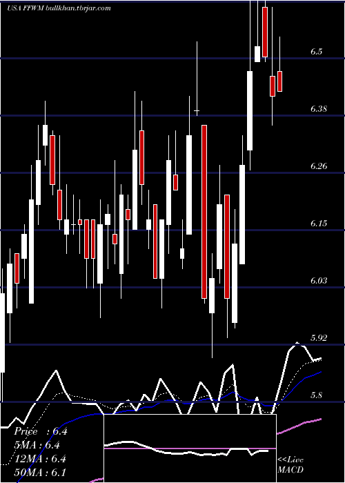  Daily chart FirstFoundation