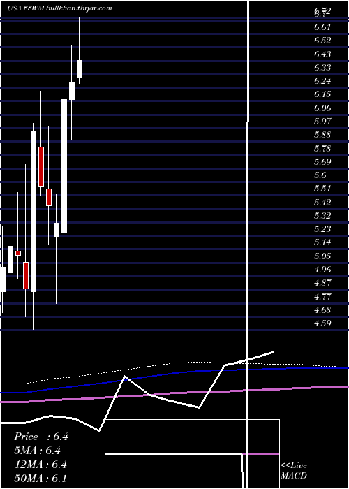  monthly chart FirstFoundation