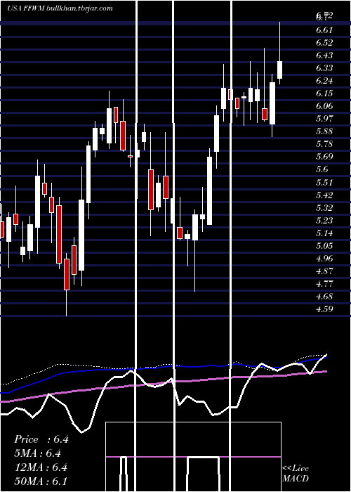  weekly chart FirstFoundation