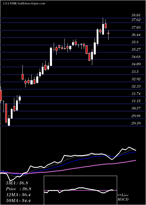  Daily chart FirstInterstate
