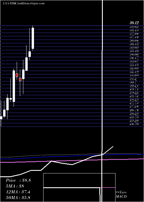  monthly chart FirstInterstate