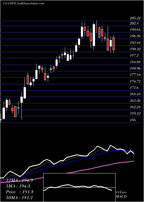  Daily chart FiveBelow