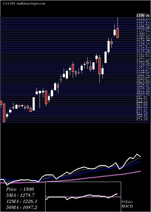  Daily chart ComfortSystems