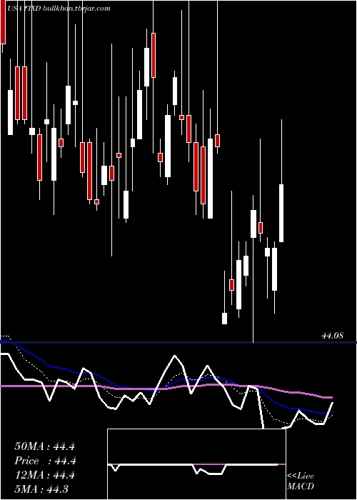  Daily chart FirstTrust