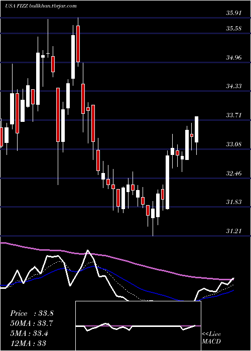 Daily chart NationalBeverage