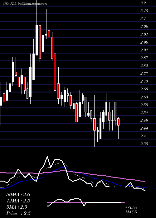  Daily chart FullHouse
