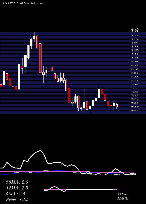  weekly chart FullHouse