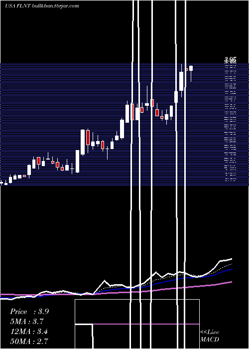  Daily chart FluentInc