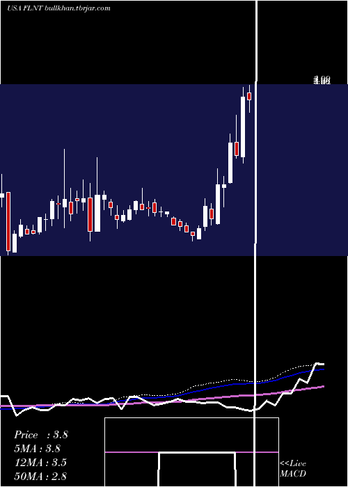  weekly chart FluentInc