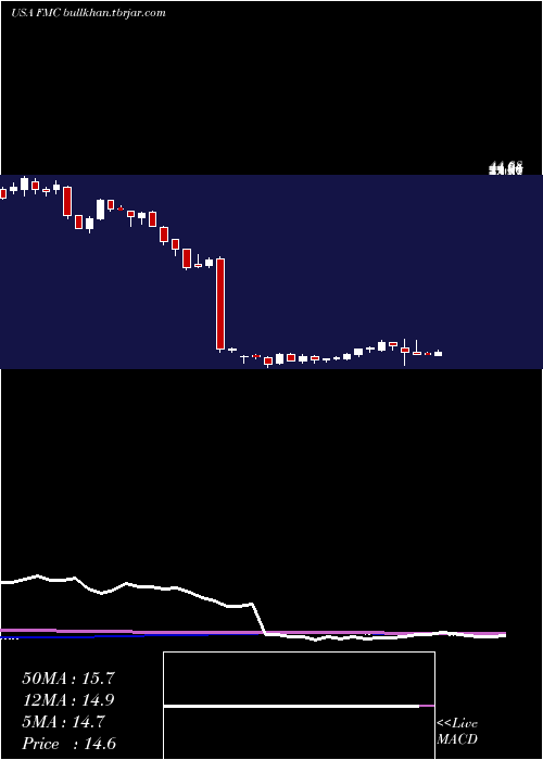  weekly chart FmcCorporation