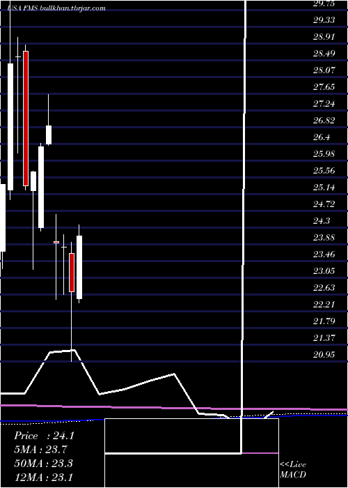  monthly chart FreseniusMedical