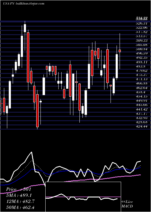  Daily chart Fabrinet