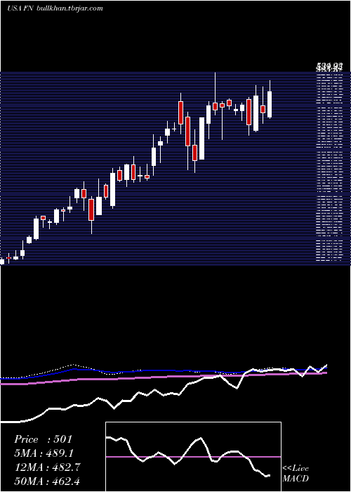  weekly chart Fabrinet