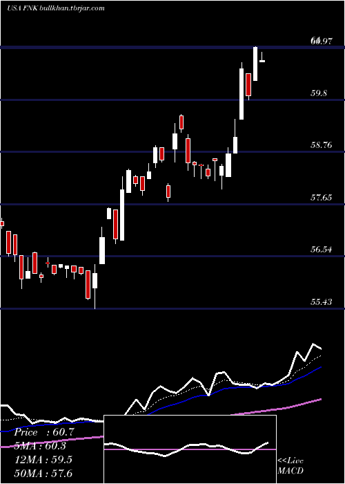  Daily chart FirstTrust
