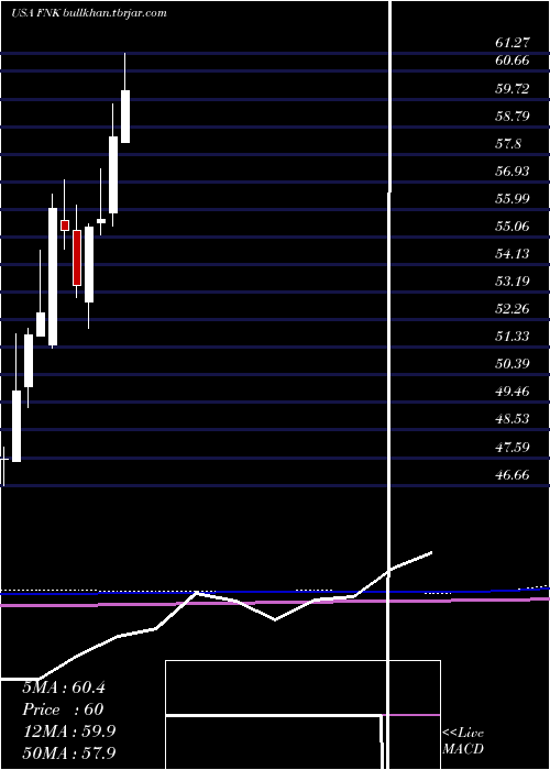  monthly chart FirstTrust