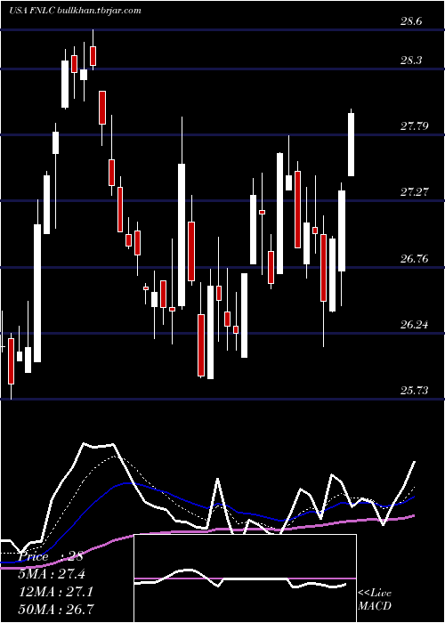  Daily chart FirstBancorp