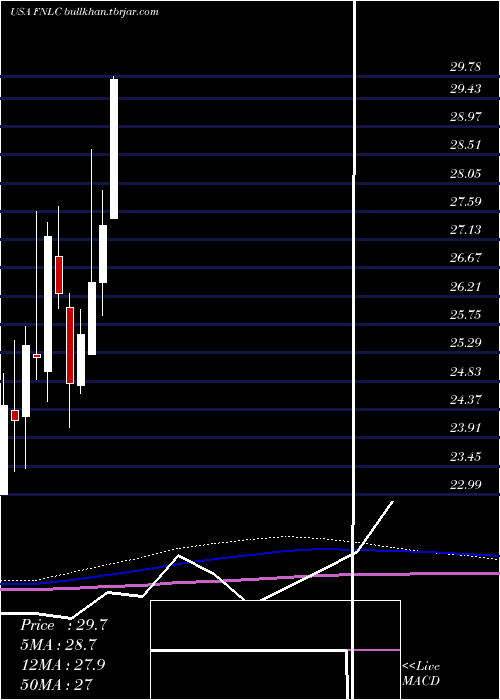  monthly chart FirstBancorp