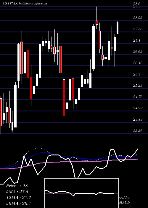  weekly chart FirstBancorp