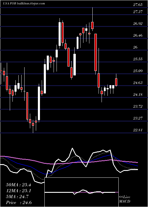  Daily chart ForestarGroup