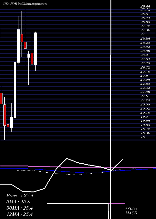  monthly chart ForestarGroup