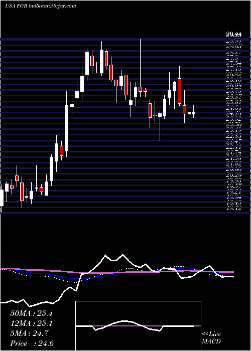  weekly chart ForestarGroup