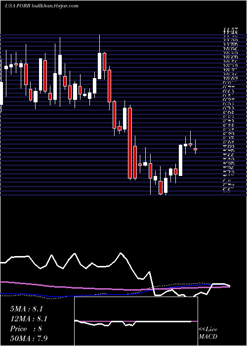  weekly chart ForresterResearch