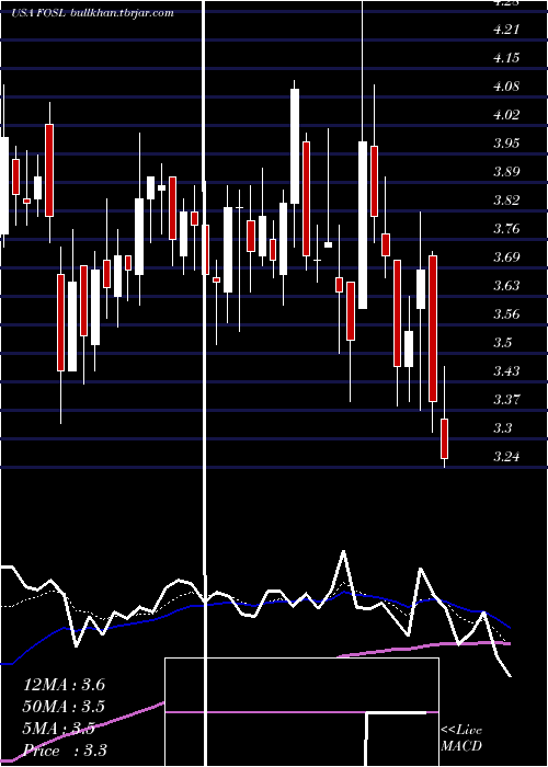  Daily chart FossilGroup