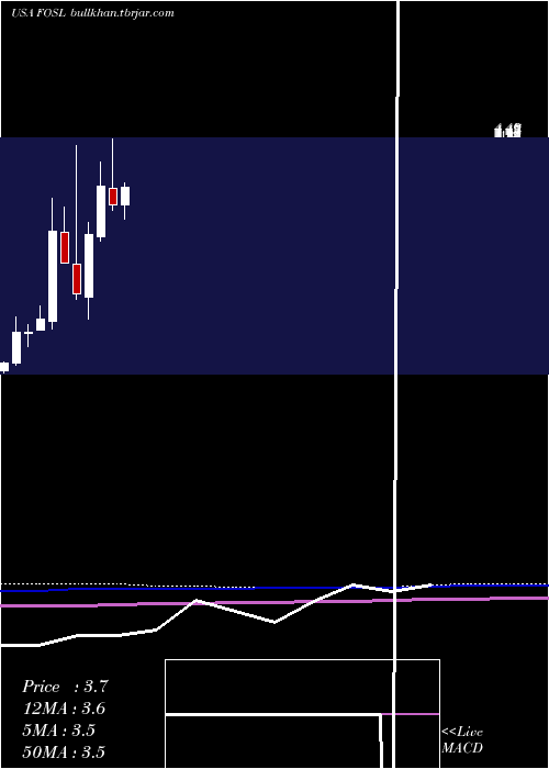  monthly chart FossilGroup