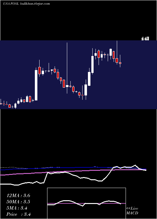  weekly chart FossilGroup