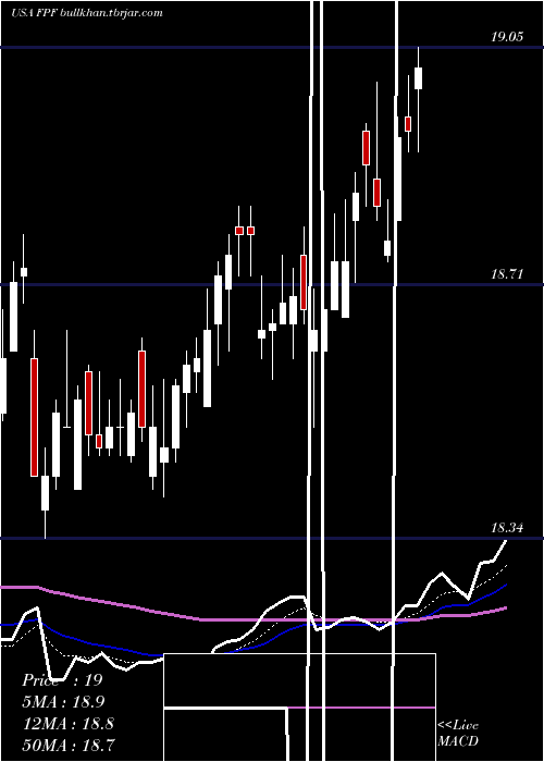  Daily chart FirstTrust