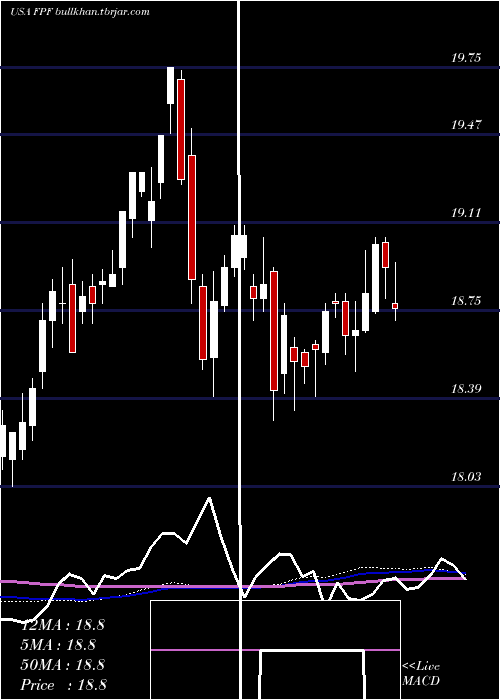  weekly chart FirstTrust
