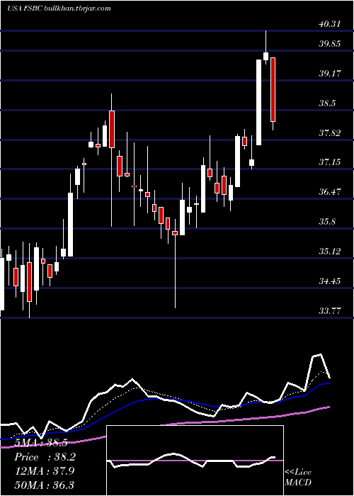  Daily chart FsbBancorp
