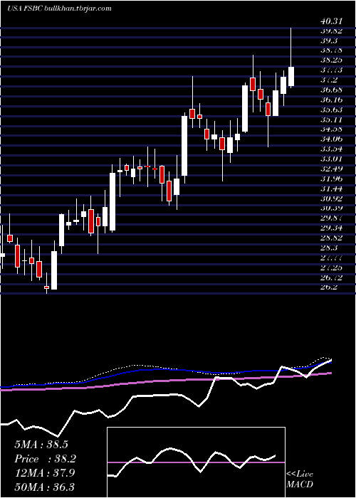  weekly chart FsbBancorp