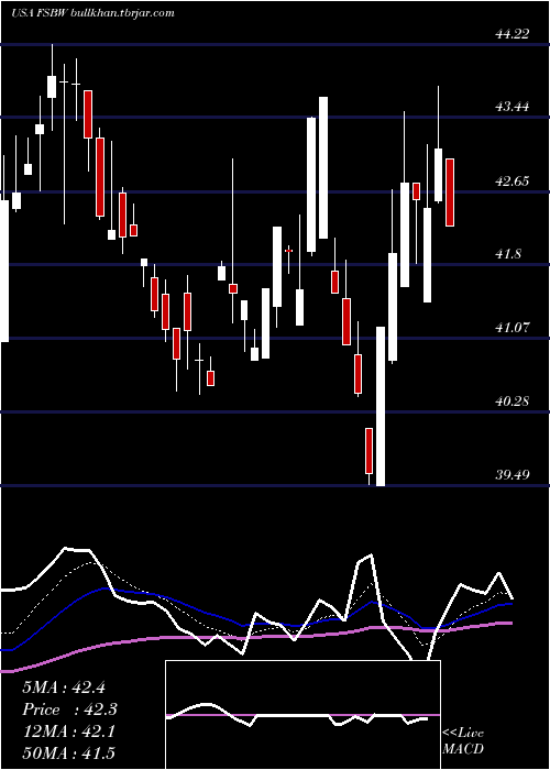  Daily chart FsBancorp