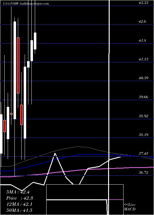 monthly chart FsBancorp